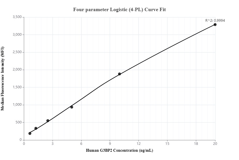 Cytometric bead array standard curve of MP00090-2, G3BP2 Recombinant Matched Antibody Pair, PBS Only. Capture antibody: 82080-4-PBS. Detection antibody: 82080-5-PBS. Standard: Ag9355. Range: 0.625-20 ng/mL.